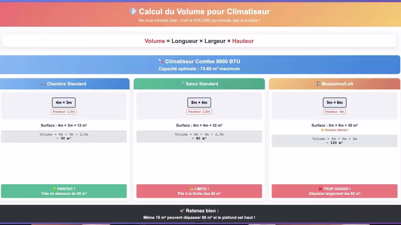 Infographie — comment calculer le volume de votre pièce pour choisir le bon climatiseur mobile