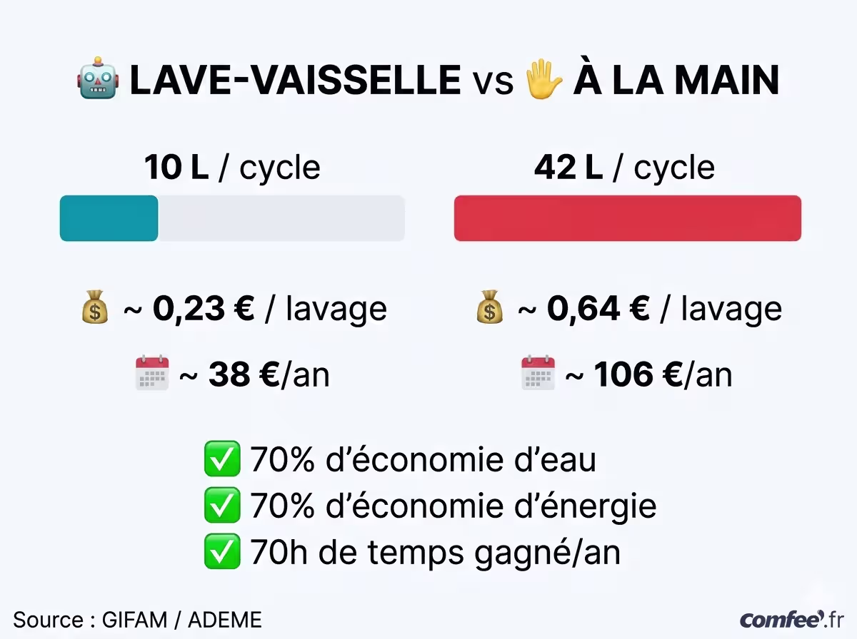 Infographie consommation eau — lave-vaisselle 10L vs vaisselle à la main 42L par cycle